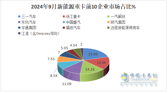 9月新能源重卡:銷7883輛漲1.48倍，三一奪冠，徐工\解放爭第二；江淮領(lǐng)漲