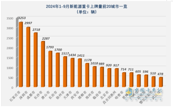 9月新能源重卡:銷7883輛漲1.48倍，三一奪冠，徐工\解放爭第二；江淮領(lǐng)漲