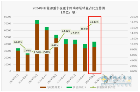 9月新能源重卡:銷7883輛漲1.48倍，三一奪冠，徐工\解放爭第二；江淮領(lǐng)漲