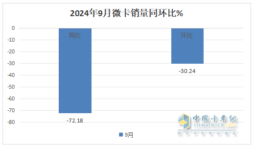 9月微卡：“金九”變“鐵九”！長(zhǎng)安奪冠；五菱跌落冠軍“神壇”，競(jìng)爭(zhēng)格局大變天!