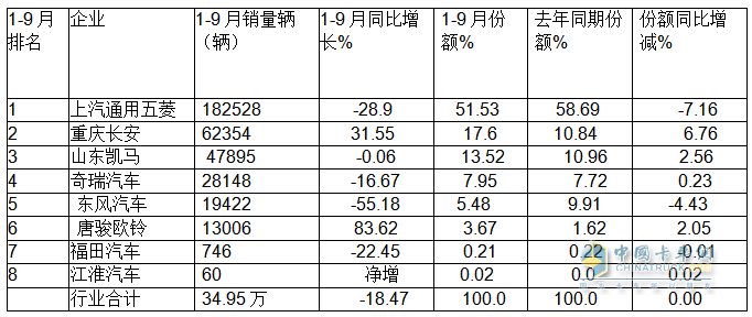 9月微卡：“金九”變“鐵九”！長(zhǎng)安奪冠；五菱跌落冠軍“神壇”，競(jìng)爭(zhēng)格局大變天!