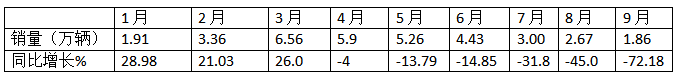 9月微卡：“金九”變“鐵九”！長(zhǎng)安奪冠；五菱跌落冠軍“神壇”，競(jìng)爭(zhēng)格局大變天!