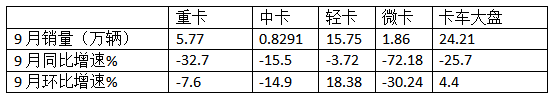 9月微卡：“金九”變“鐵九”！長(zhǎng)安奪冠；五菱跌落冠軍“神壇”，競(jìng)爭(zhēng)格局大變天!