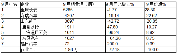 9月微卡：“金九”變“鐵九”！長(zhǎng)安奪冠；五菱跌落冠軍“神壇”，競(jìng)爭(zhēng)格局大變天!