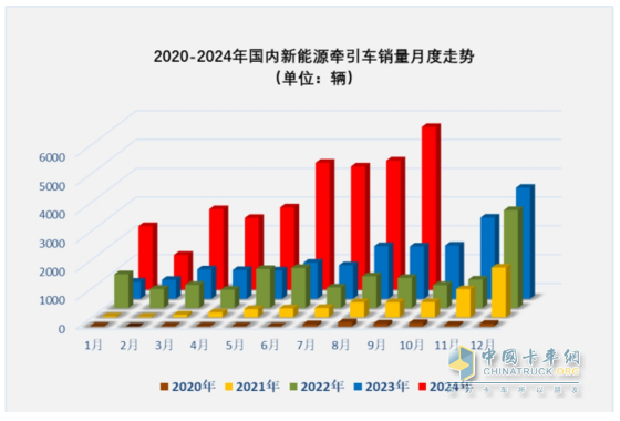 9月新能源牽引車：銷量創(chuàng)史上月度最高，“金九”坐實！三一\解放\徐工居前三
