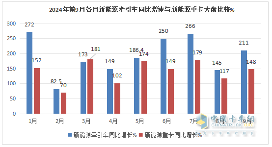 9月新能源牽引車：銷量創(chuàng)史上月度最高，“金九”坐實！三一\解放\徐工居前三