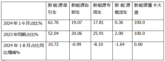 9月新能源牽引車：銷量創(chuàng)史上月度最高，“金九”坐實！三一\解放\徐工居前三