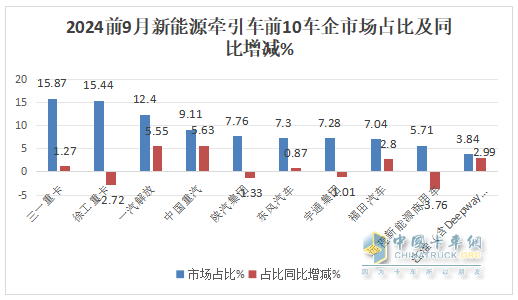 9月新能源牽引車：銷量創(chuàng)史上月度最高，“金九”坐實！三一\解放\徐工居前三
