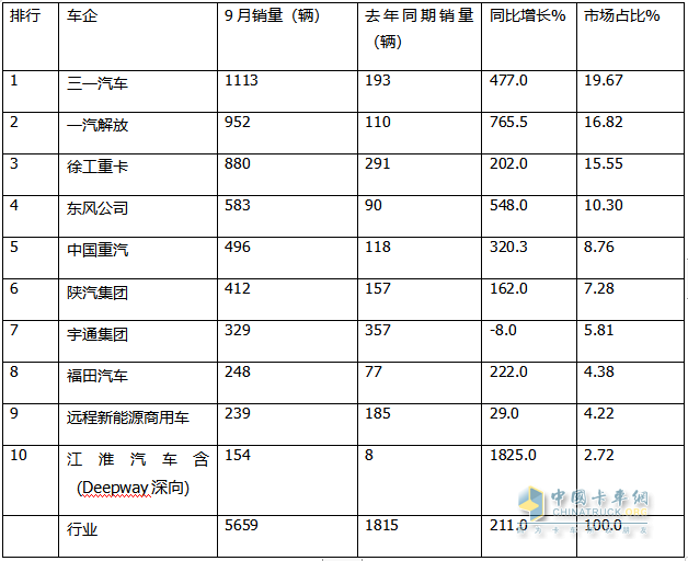 9月新能源牽引車：銷量創(chuàng)史上月度最高，“金九”坐實！三一\解放\徐工居前三