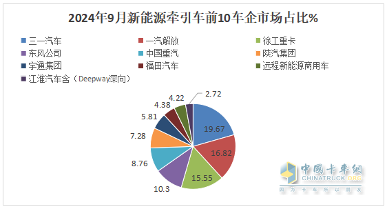 9月新能源牽引車：銷量創(chuàng)史上月度最高，“金九”坐實！三一\解放\徐工居前三