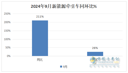 9月新能源牽引車：銷量創(chuàng)史上月度最高，“金九”坐實！三一\解放\徐工居前三
