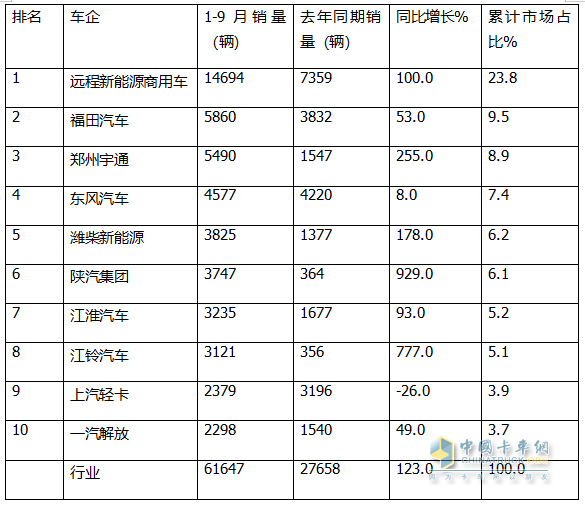9月新能源輕卡：銷量近萬輛“金九”坐實！ 遠程\福田\宇通居前三；陜汽增11倍領漲