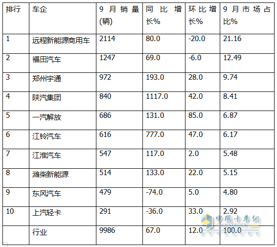 9月新能源輕卡：銷量近萬輛“金九”坐實！ 遠程\福田\宇通居前三；陜汽增11倍領漲