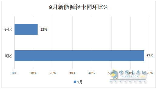 9月新能源輕卡：銷量近萬輛“金九”坐實！ 遠程\福田\宇通居前三；陜汽增11倍領漲