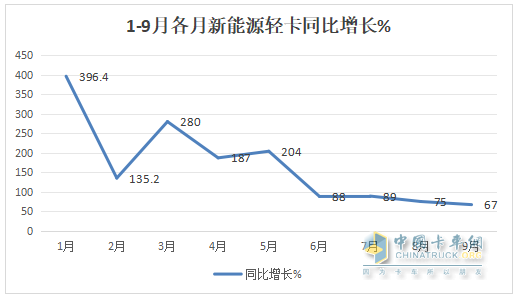 9月新能源輕卡：銷量近萬輛“金九”坐實！ 遠程\福田\宇通居前三；陜汽增11倍領漲