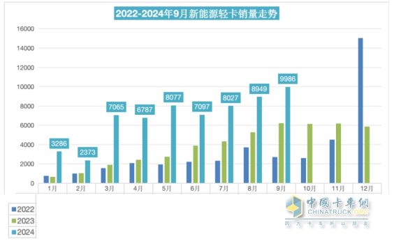 9月新能源輕卡：銷量近萬輛“金九”坐實！ 遠程\福田\宇通居前三；陜汽增11倍領漲