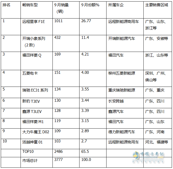 9月新能源微卡：同比增環(huán)比降“金九”落空！遠(yuǎn)程\開(kāi)瑞\福田居前三，開(kāi)瑞領(lǐng)漲