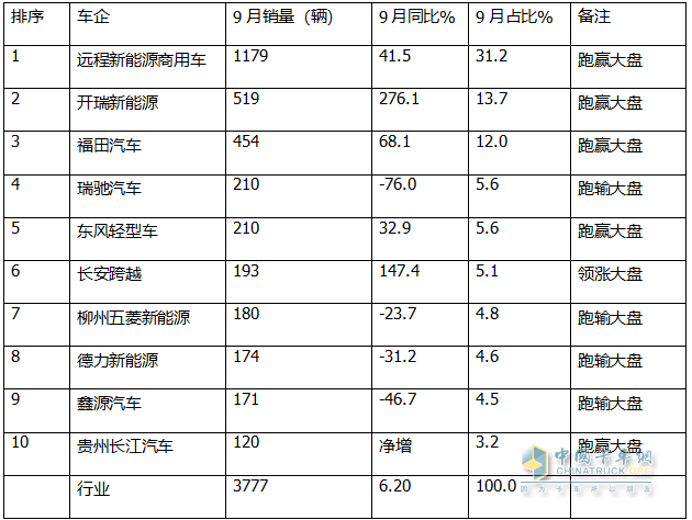 9月新能源微卡：同比增環(huán)比降“金九”落空！遠(yuǎn)程\開(kāi)瑞\福田居前三，開(kāi)瑞領(lǐng)漲