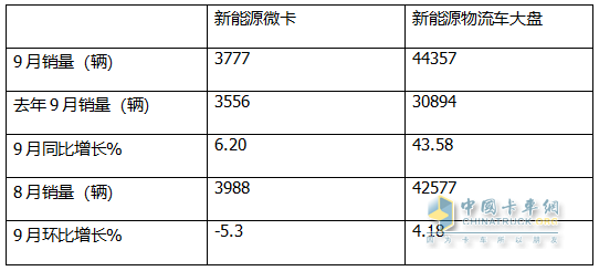 9月新能源微卡：同比增環(huán)比降“金九”落空！遠(yuǎn)程\開(kāi)瑞\福田居前三，開(kāi)瑞領(lǐng)漲
