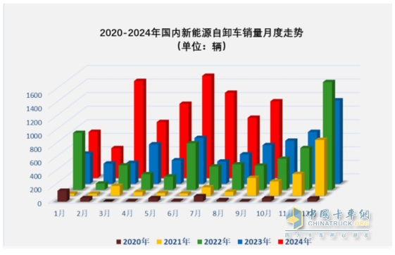 9月新能源自卸車：“金九”成色不足！徐工\三一\重汽居前三，福田領(lǐng)漲