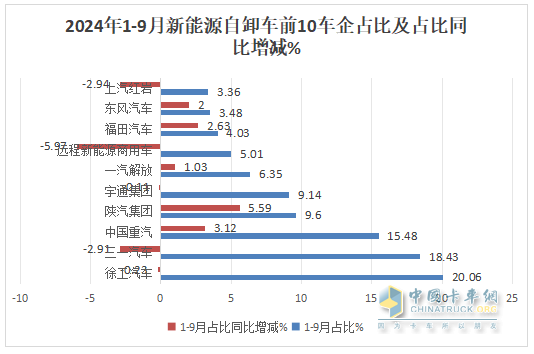9月新能源自卸車：“金九”成色不足！徐工\三一\重汽居前三，福田領(lǐng)漲