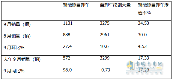 9月新能源自卸車：“金九”成色不足！徐工\三一\重汽居前三，福田領(lǐng)漲