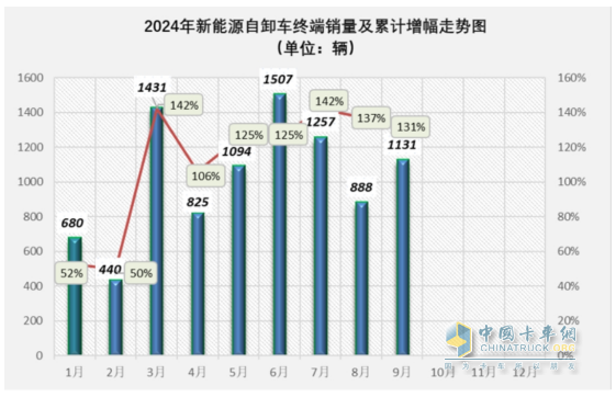 9月新能源自卸車：“金九”成色不足！徐工\三一\重汽居前三，福田領(lǐng)漲