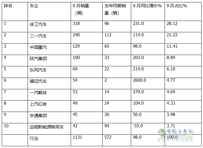 9月新能源自卸車：“金九”成色不足！徐工\三一\重汽居前三，福田領(lǐng)漲