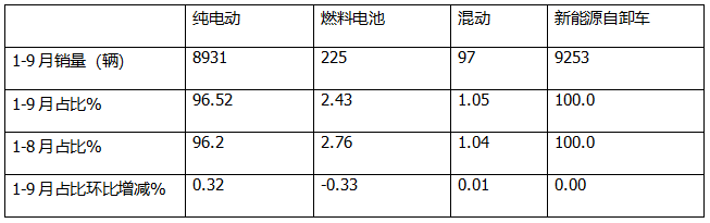 9月新能源自卸車：“金九”成色不足！徐工\三一\重汽居前三，福田領(lǐng)漲