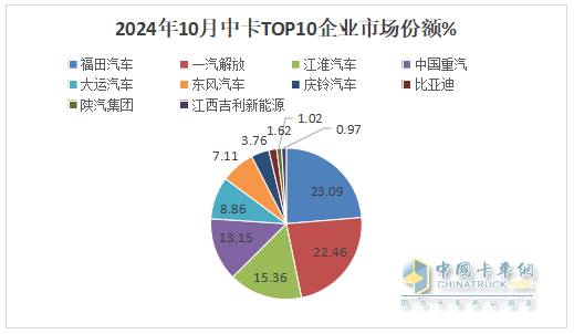 10月中卡：同比小降環(huán)比小增；福田奪冠、解放\江淮分列二三，比亞迪領(lǐng)漲