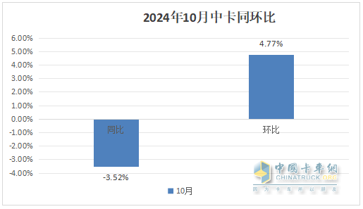 10月中卡：同比小降環(huán)比小增；福田奪冠、解放\江淮分列二三，比亞迪領(lǐng)漲