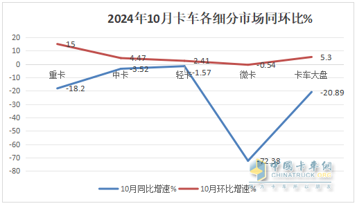 10月中卡：同比小降環(huán)比小增；福田奪冠、解放\江淮分列二三，比亞迪領(lǐng)漲