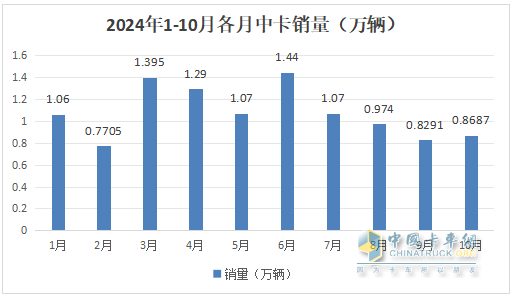 10月中卡：同比小降環(huán)比小增；福田奪冠、解放\江淮分列二三，比亞迪領(lǐng)漲