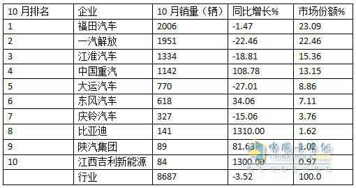 10月中卡：同比小降環(huán)比小增；福田奪冠、解放\江淮分列二三，比亞迪領(lǐng)漲