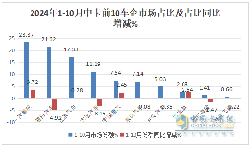10月中卡：同比小降環(huán)比小增；福田奪冠、解放\江淮分列二三，比亞迪領(lǐng)漲