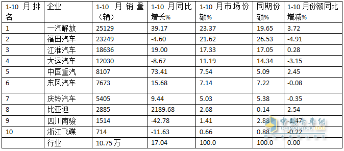 10月中卡：同比小降環(huán)比小增；福田奪冠、解放\江淮分列二三，比亞迪領(lǐng)漲