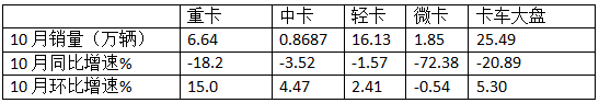 10月中卡：同比小降環(huán)比小增；福田奪冠、解放\江淮分列二三，比亞迪領(lǐng)漲