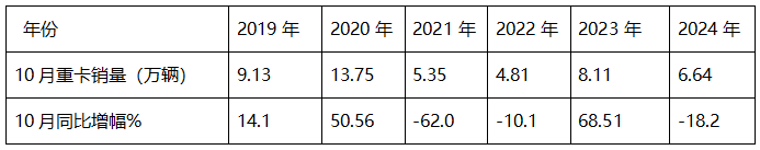 2024年10月重卡：“銀十”變“銅十”！重汽\解放\陜汽居前三；徐工躍升第六并領(lǐng)漲