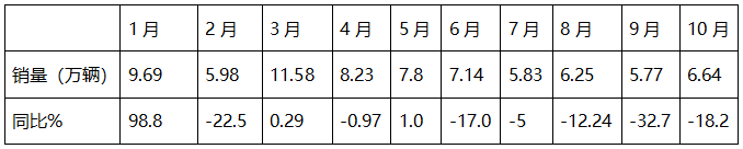 2024年10月重卡：“銀十”變“銅十”！重汽\解放\陜汽居前三；徐工躍升第六并領(lǐng)漲