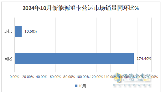 2024年10月重卡：“銀十”變“銅十”！重汽\解放\陜汽居前三；徐工躍升第六并領(lǐng)漲