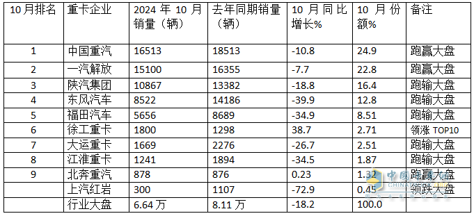2024年10月重卡：“銀十”變“銅十”！重汽\解放\陜汽居前三；徐工躍升第六并領(lǐng)漲
