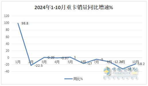2024年10月重卡：“銀十”變“銅十”！重汽\解放\陜汽居前三；徐工躍升第六并領(lǐng)漲