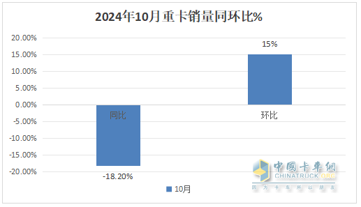 2024年10月重卡：“銀十”變“銅十”！重汽\解放\陜汽居前三；徐工躍升第六并領(lǐng)漲