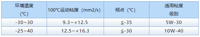 冬日行車無慮 江淮重卡燃?xì)廛嚤ｐB(yǎng)秘籍！