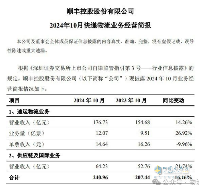 順豐10月營收240.96億元，同比增加16.16%   
