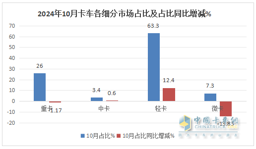10月輕卡：“銀十”不及預(yù)期 ！福田4.5萬輛強(qiáng)勢奪冠，江鈴“雙領(lǐng)漲”