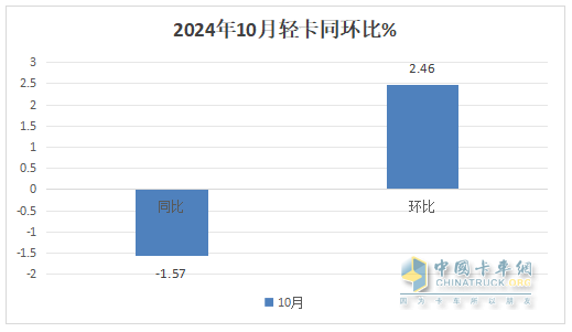 10月輕卡：“銀十”不及預(yù)期 ！福田4.5萬輛強(qiáng)勢奪冠，江鈴“雙領(lǐng)漲”