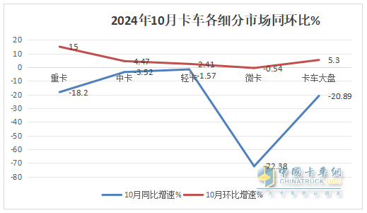 10月輕卡：“銀十”不及預(yù)期 ！福田4.5萬輛強(qiáng)勢奪冠，江鈴“雙領(lǐng)漲”