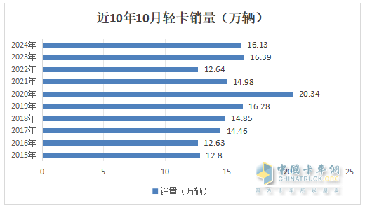 10月輕卡：“銀十”不及預(yù)期 ！福田4.5萬輛強(qiáng)勢奪冠，江鈴“雙領(lǐng)漲”