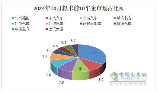 10月輕卡：“銀十”不及預(yù)期 ！福田4.5萬輛強(qiáng)勢奪冠，江鈴“雙領(lǐng)漲”